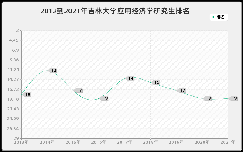 2012到2021年吉林大学应用经济学研究生排名