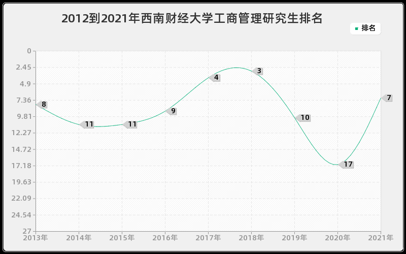 2012到2021年西南财经大学工商管理研究生排名