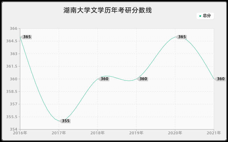 湖南大学文学分数线