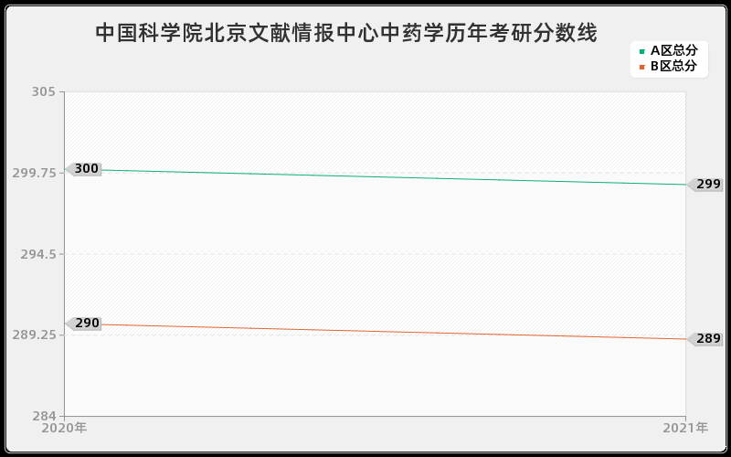 中国科学院北京文献情报中心中药学分数线