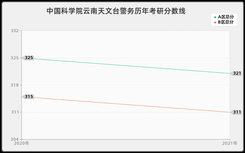 中国科学院云南天文台警务分数线