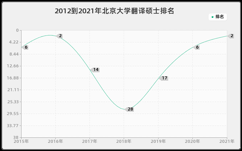 2012到2021年北京大学翻译硕士排名