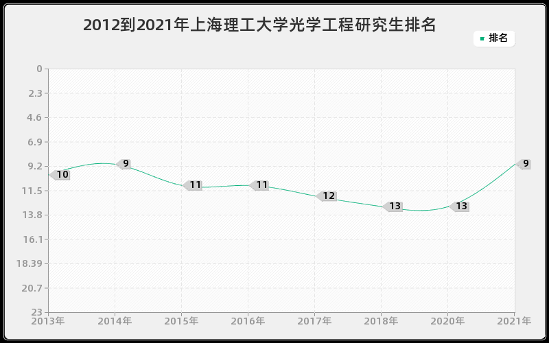 2012到2021年上海理工大学光学工程研究生排名