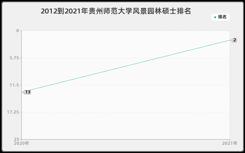 2012到2021年贵州师范大学风景园林硕士排名