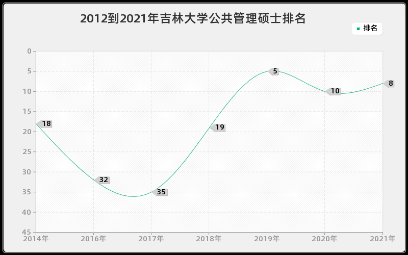 2012到2021年吉林大学公共管理硕士排名