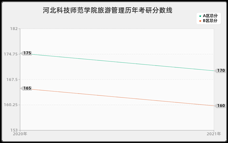 河北科技师范学院旅游管理分数线