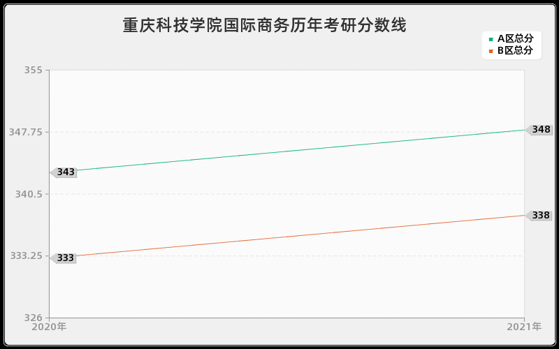 重庆科技学院国际商务分数线