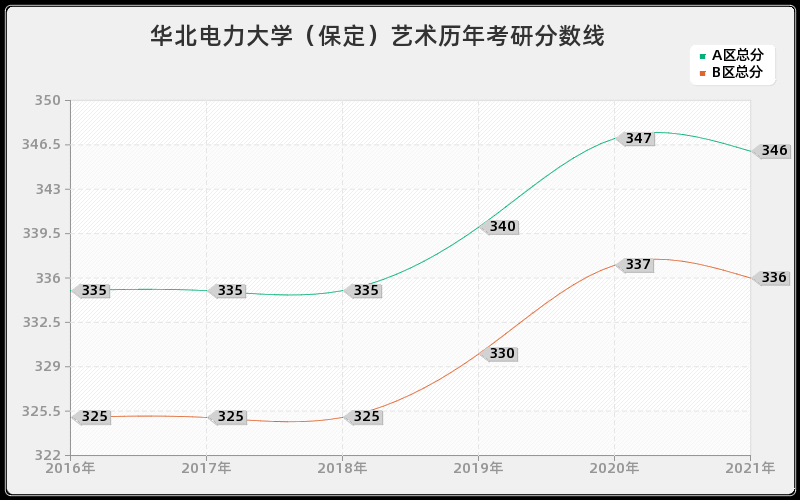 华北电力大学（保定）艺术分数线