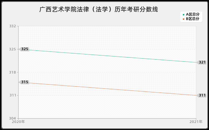 广西艺术学院法律（法学）分数线