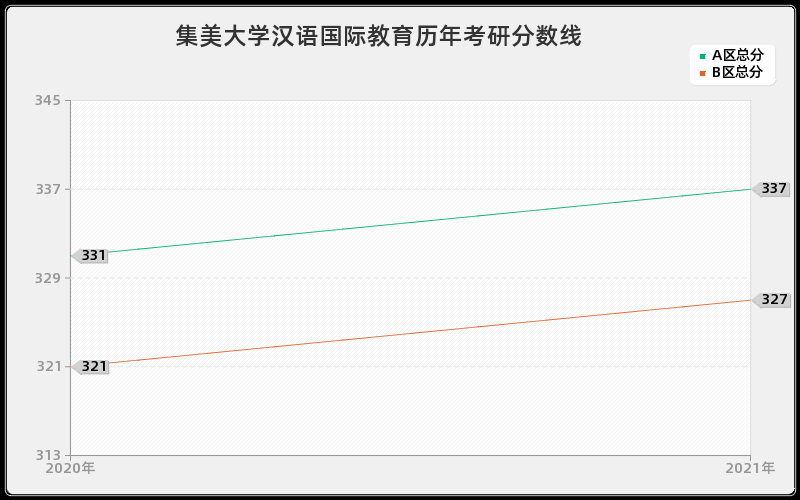 集美大学汉语国际教育分数线