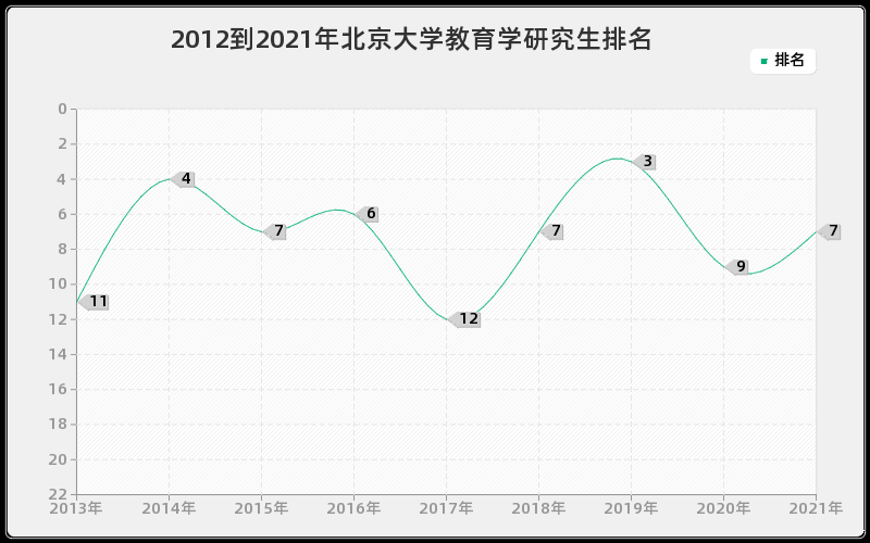 2012到2021年北京大学教育学研究生排名