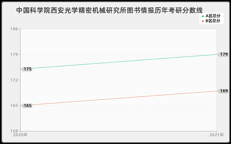 中国科学院西安光学精密机械研究所图书情报分数线