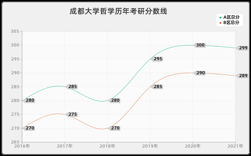 成都大学哲学分数线