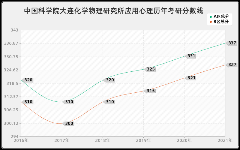 中国科学院大连化学物理研究所应用心理分数线