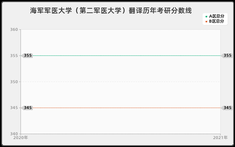 海军军医大学（第二军医大学）翻译分数线