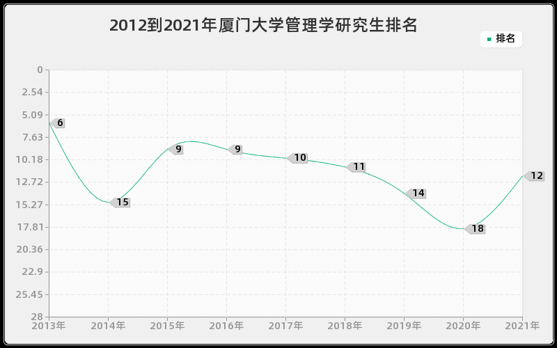 2012到2021年厦门大学管理学研究生排名