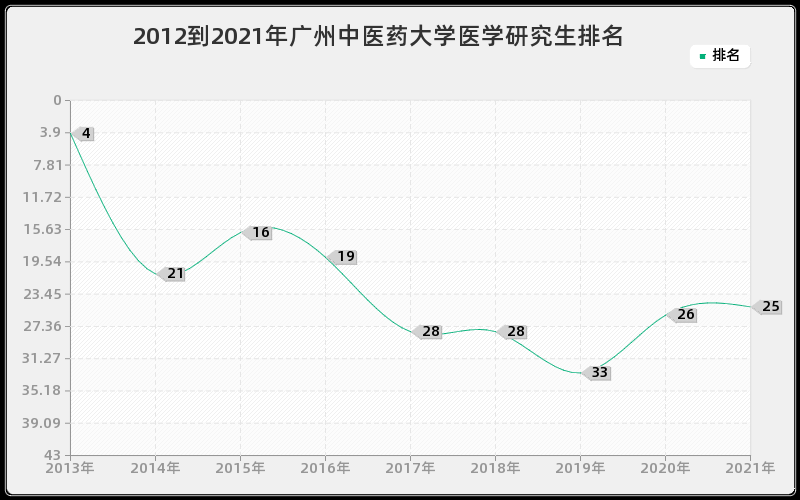 2012到2021年广州中医药大学医学研究生排名