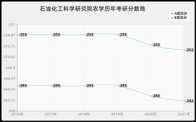 石油化工科学研究院农学分数线