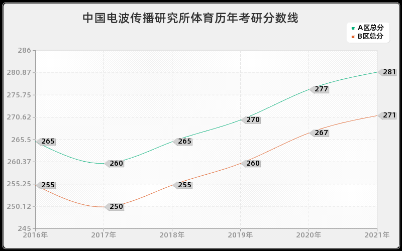 中国电波传播研究所体育分数线