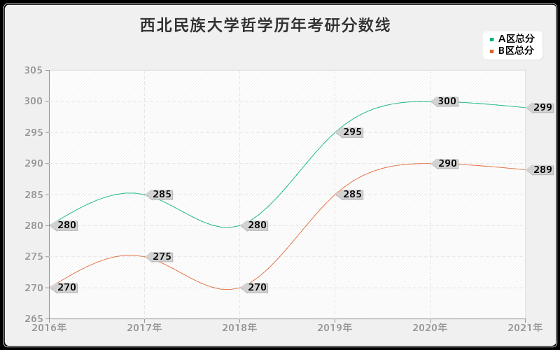 西北民族大学哲学分数线