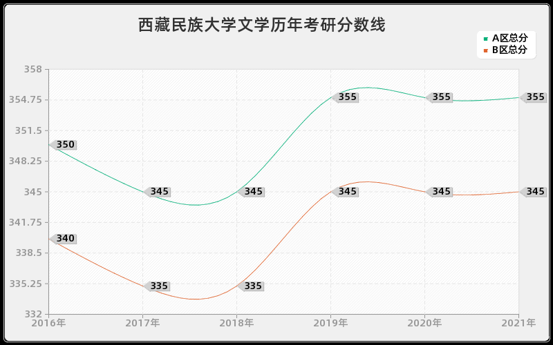 西藏民族大学文学分数线