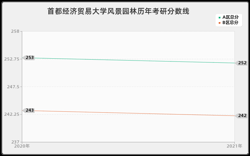 首都经济贸易大学风景园林分数线