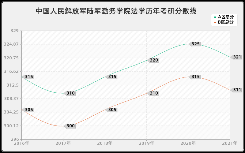 中国人民解放军陆军勤务学院法学分数线