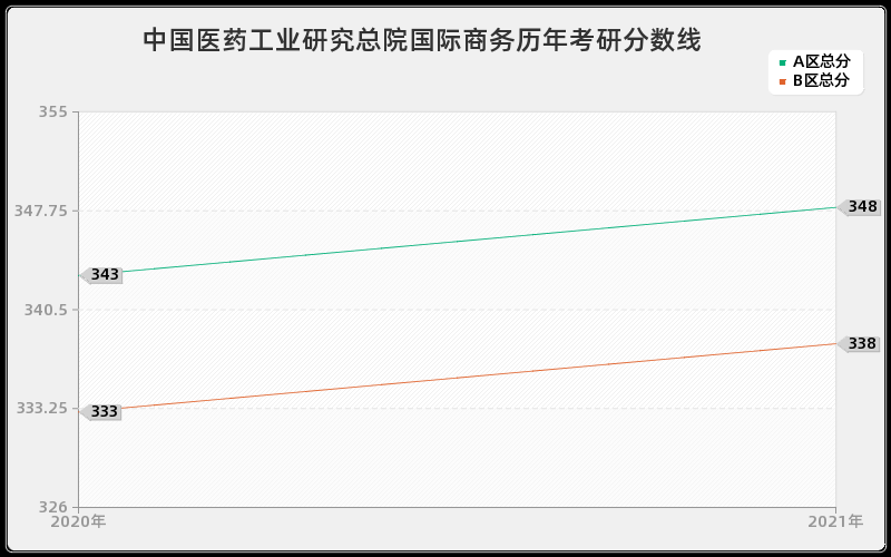 中国医药工业研究总院国际商务分数线