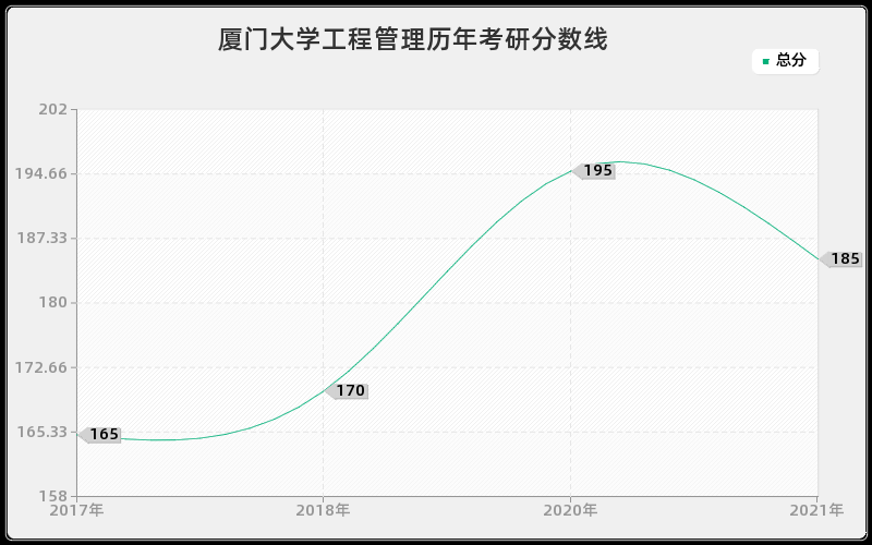 厦门大学工程管理分数线