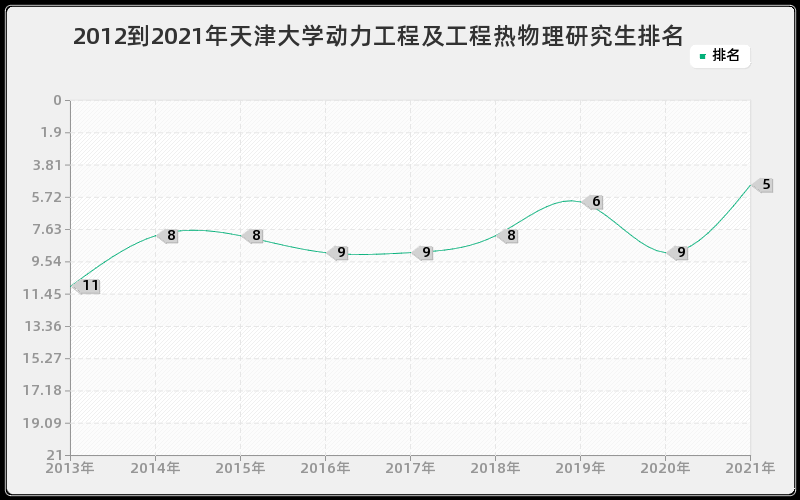 2012到2021年天津大学动力工程及工程热物理研究生排名