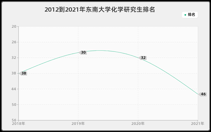 2012到2021年东南大学化学研究生排名