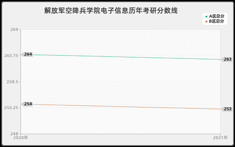 解放军空降兵学院电子信息分数线