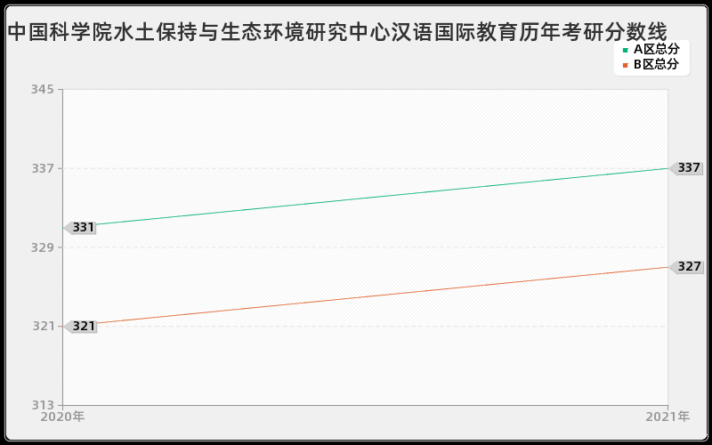 中国科学院水土保持与生态环境研究中心汉语国际教育分数线