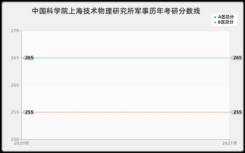 中国科学院上海技术物理研究所军事分数线