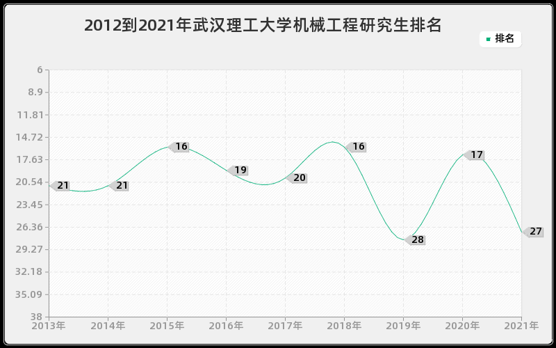 2012到2021年武汉理工大学机械工程研究生排名