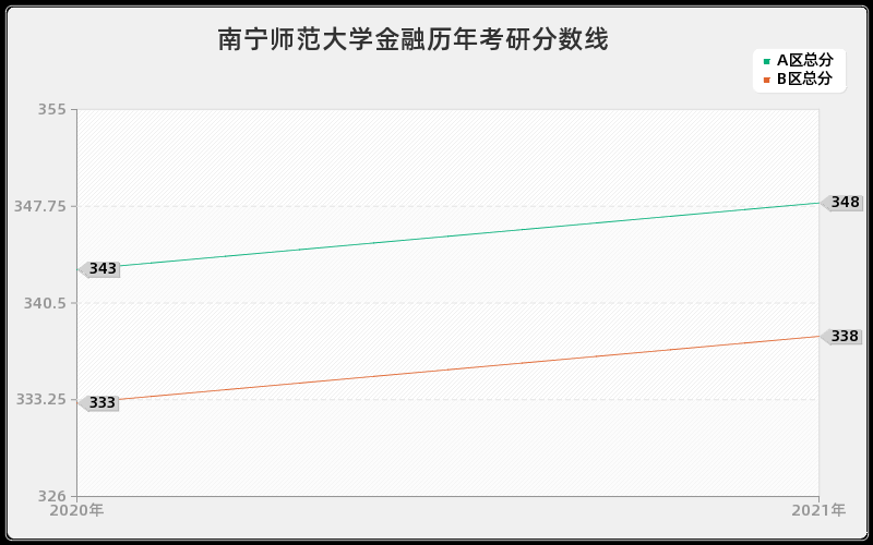 南宁师范大学金融分数线