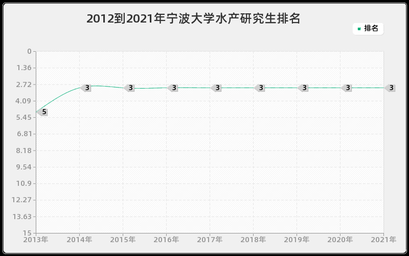 2012到2021年宁波大学水产研究生排名