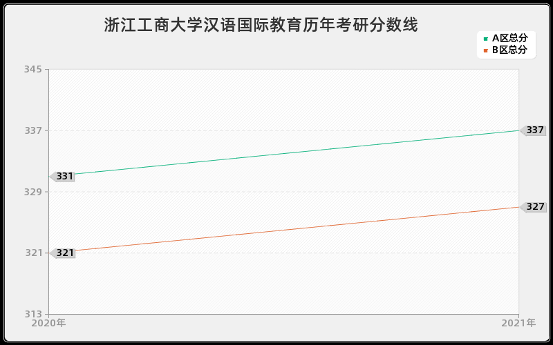 浙江工商大学汉语国际教育分数线