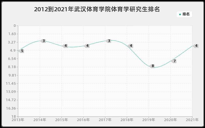 2012到2021年武汉体育学院体育学研究生排名