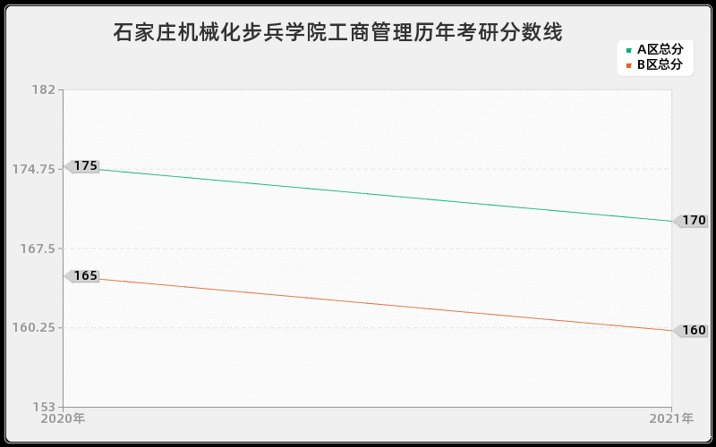 石家庄机械化步兵学院工商管理分数线