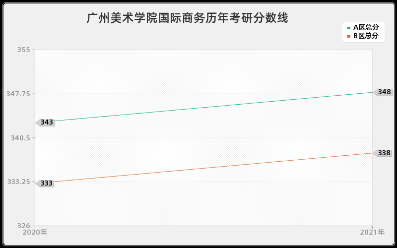 广州美术学院国际商务分数线