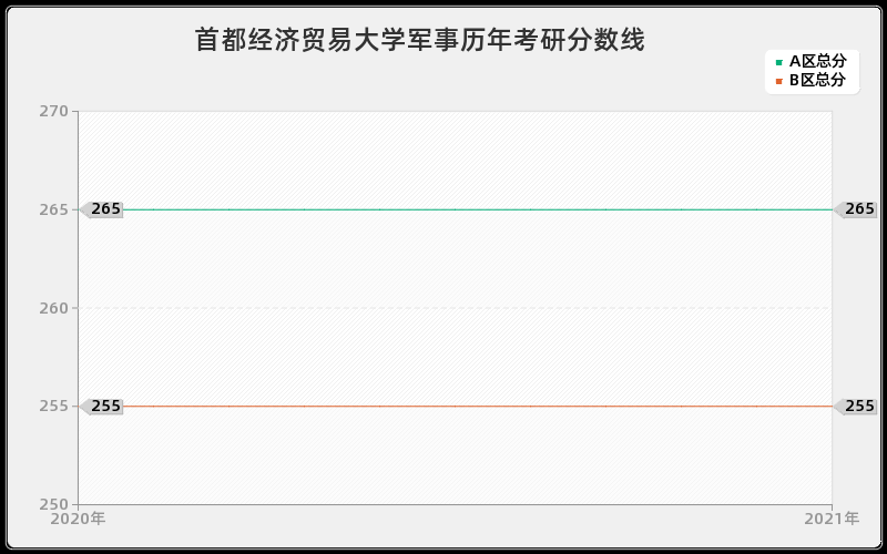 首都经济贸易大学军事分数线