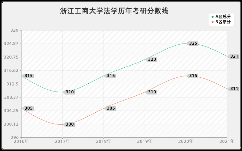 浙江工商大学法学分数线