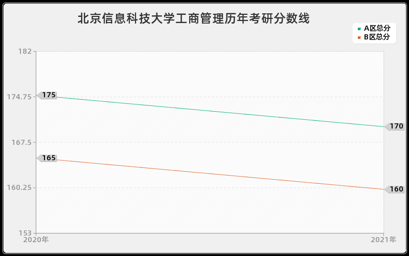 北京信息科技大学工商管理分数线