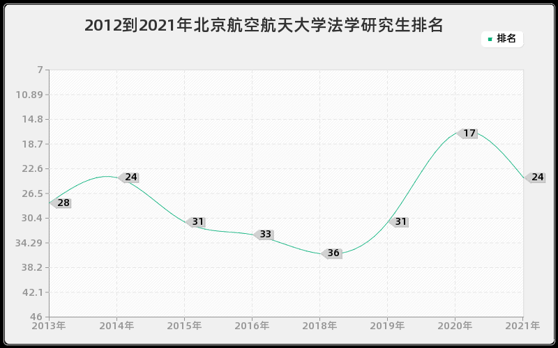 2012到2021年北京航空航天大学法学研究生排名