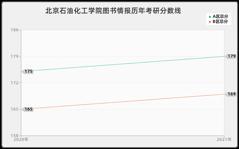 北京石油化工学院图书情报分数线