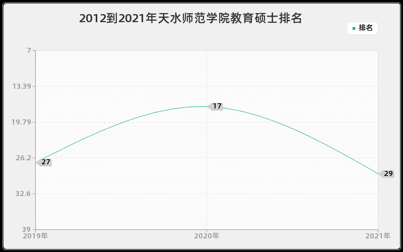 2012到2021年天水师范学院教育硕士排名