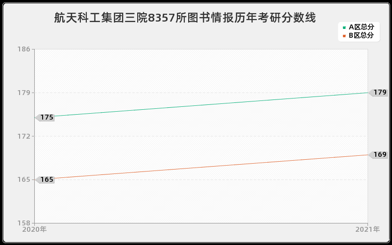 航天科工集团三院8357所图书情报分数线