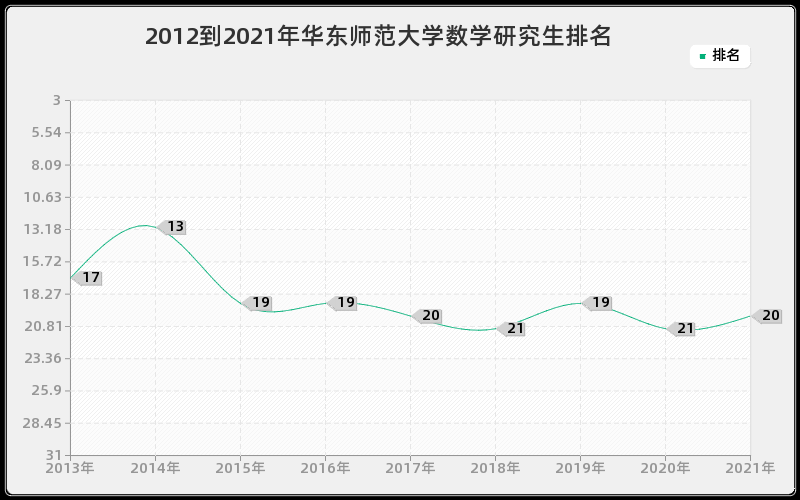 2012到2021年华东师范大学数学研究生排名