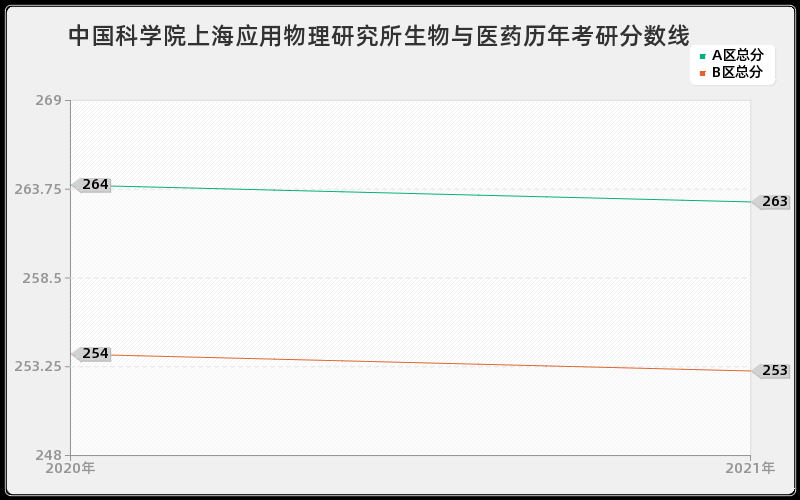 中国科学院上海应用物理研究所生物与医药分数线